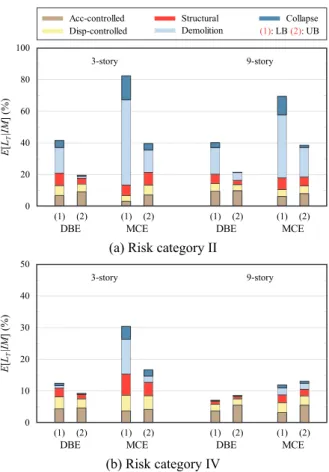 Fig. 6. Normalized loss vulnerability curves for 9-story,  steel frame building conditioned on seismic intensity 