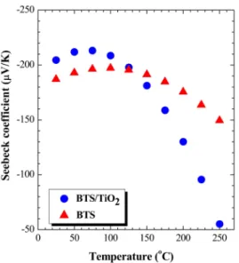 Fig. 3. Temperature dependence of Seebeck coefficient of the Bi 2 (Te 0.9 Se 0.1 ) 3  hot-pressed without and with 0.5 vol% TiO 2 dispersion.
