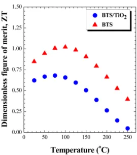 Fig. 6. Temperature dependence of figure-of-merit of the Bi 2 (Te 0.9 Se 0.1 ) 3  hot-pressed without and with 0.5 vol% TiO 2 dispersion.