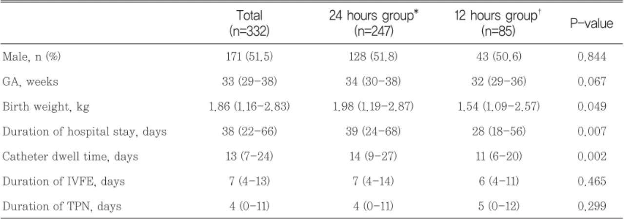 Table 2 Comparison of CLABSI event incidence between 24 hours group and 12 hours group