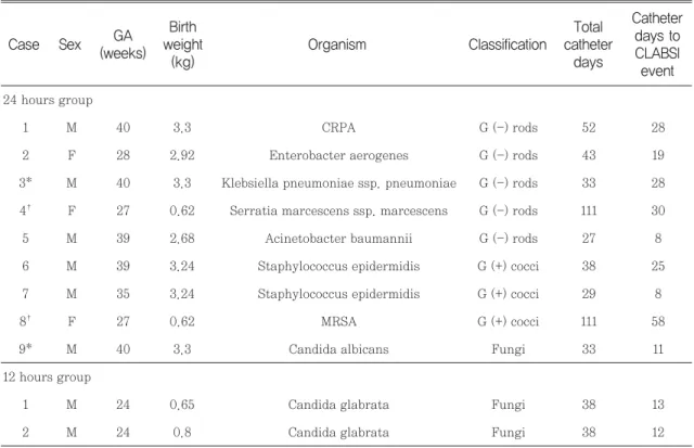 Table 3 Basic characteristics of CLABSI patients