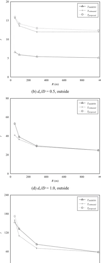 Fig. 8. Comparison of  γ AASHTO ,  γ estimated , and  γ proposed : HSB690