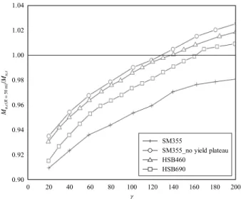Fig. 9.  M u,c(R = 50 m) / M u,s  depending on steels