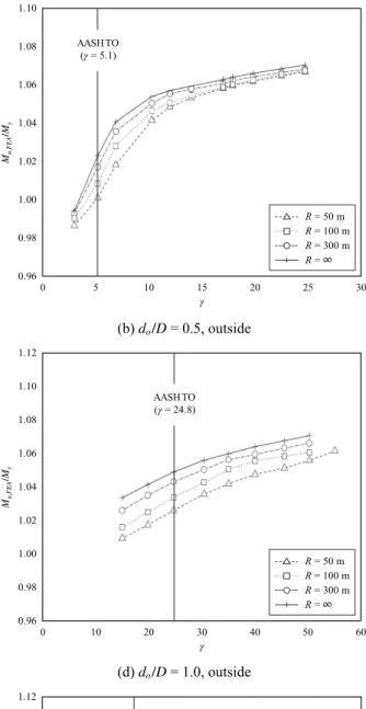 Fig. 5.  M u,FEA / M y  vs.  γ: HSB460