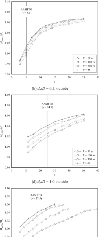 Fig. 6.  M u,FEA / M y  vs.  γ: HSB690