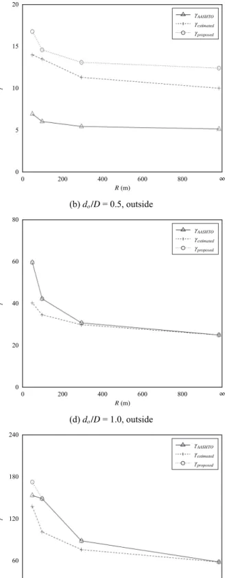 Fig. 7. Comparison of  γ AASHTO ,  γ estimated , and  γ proposed : HSB460