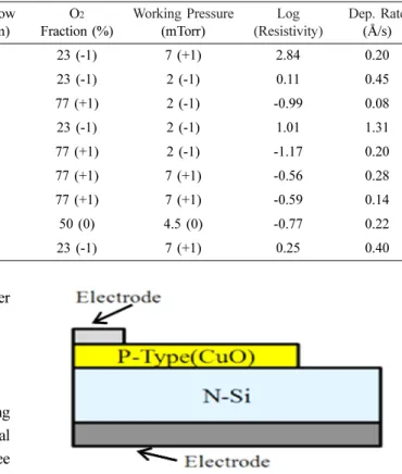 Fig. 1. Device structure employed for the electrical characterization of rectifying diodes involving CuO thin films on n-type Si wafers.