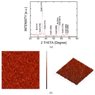 Table 3. Calculated effects for deposition rate of copper oxide thin films.