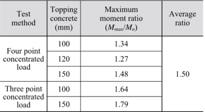 Table 10. Maximum moment ratio for each specimen