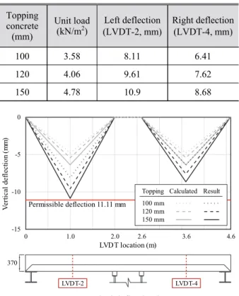 Fig. 10. Vertical deflection by span