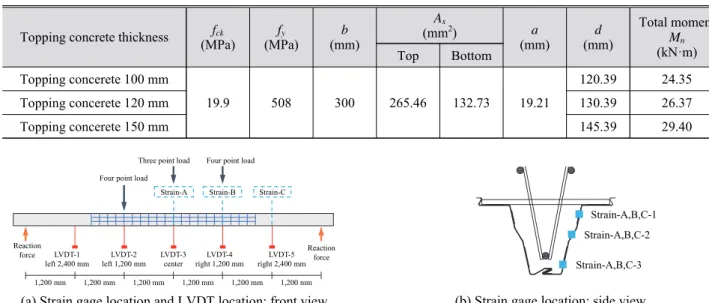 Table 9. Specimen design load
