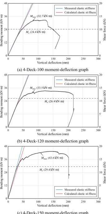 Fig. 18. 4-point moment-deflection graph Fig. 20. 4-Deck-150 specimen