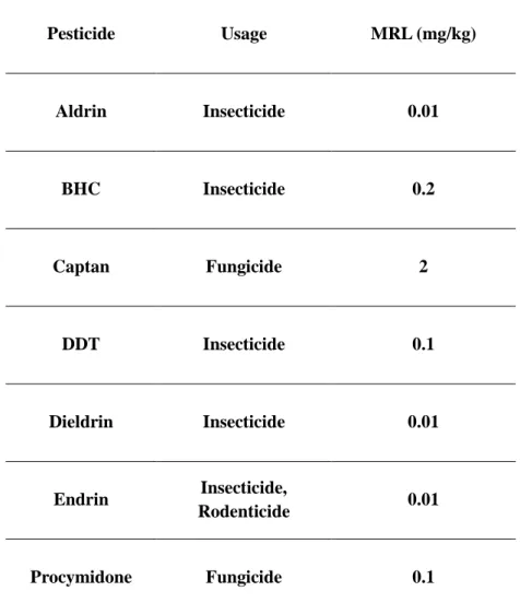 Table 1. Allowed pesticides of Atractylodes rhizome white 