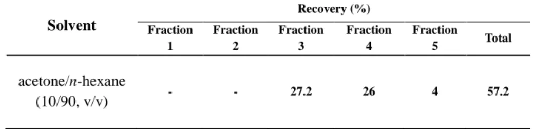 Table 4. Elution characteristics of fosthiazate using SPE-florisil cartridge 