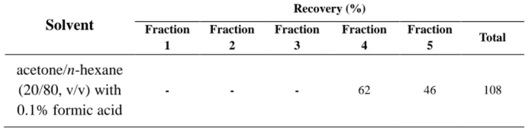 Table 7. Elution characteristics of fosthiazate using SPE-NH 2  cartridge 