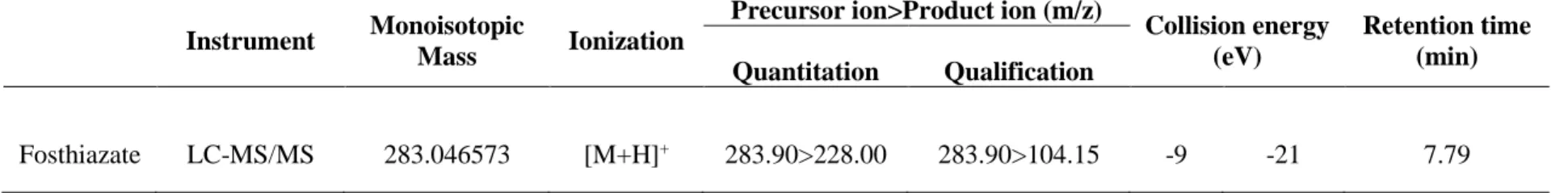 Table 9. The MRM transition parameter 