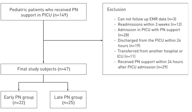 Fig. 1 Flow chart of study population selection