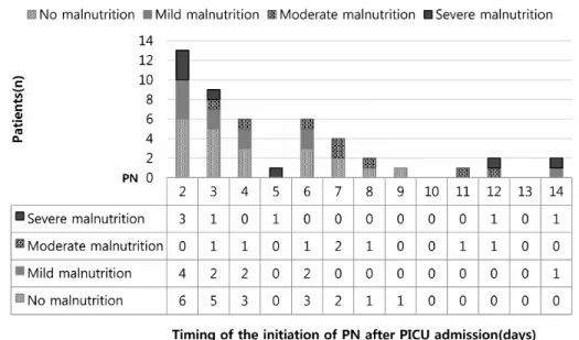 Fig. 2 Timing of the initiation of parenteral nutrition