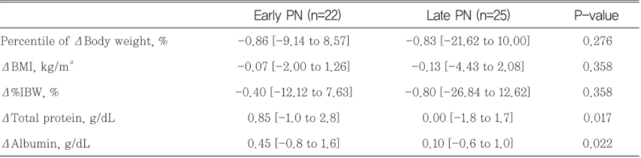 Table 3  Analysis of variation in the factors related with nutritional status from D-1 to last PN day