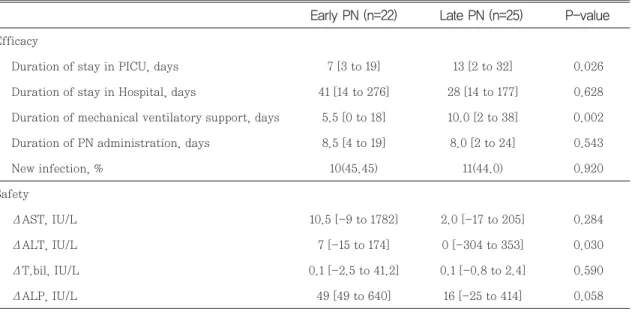 Table 5 Analysis of variation in the factors related with clinical efficacy and safety from D-1 to last-PN day