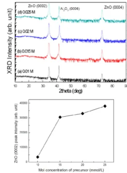 Fig. 4. X-ray θ-2θ diffraction patterns of ZnO Nanorods on c-plane sapphire substrates with various molar concentration of precursor.