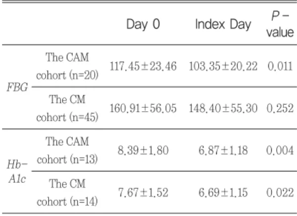 Table  2.  Baseline  features  of  subjects  in  the selected CAM and the CM cohorts 