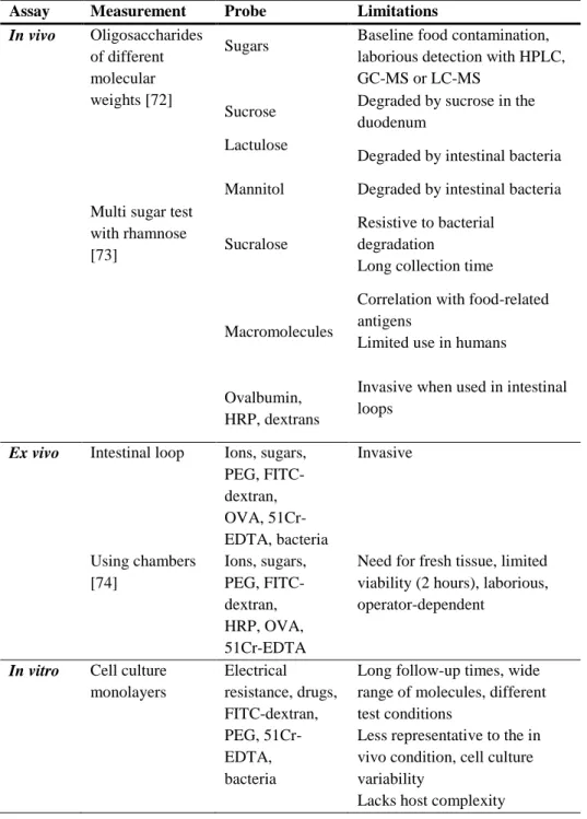 Table 1. Measurements of intestinal permeability based on the assay.   