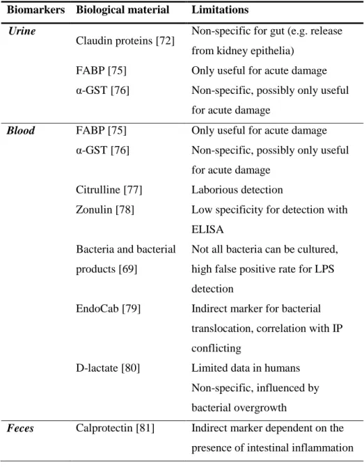 Table 2. Measurements of intestinal permeability based on biomarkers. 
