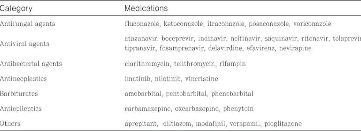Table 2 Medications that interact with the test or control drug 22)