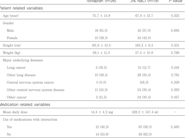 Table 3 Basic characteristics of patients