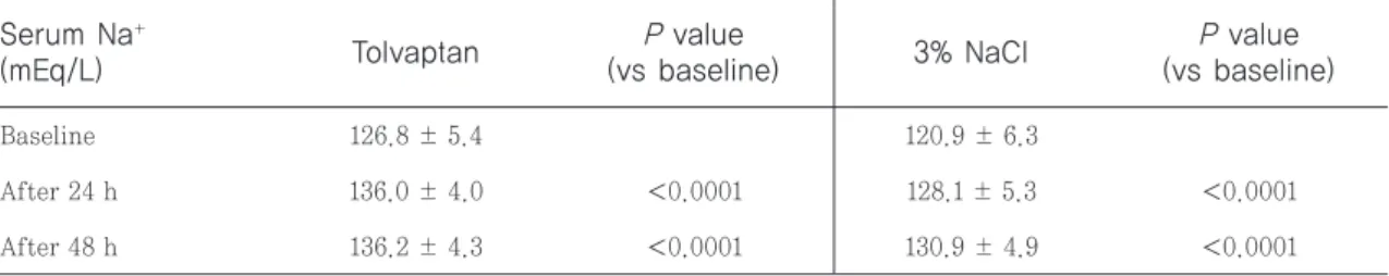 Table 4 Difference before and after administration of the serum Na +  concentration in each group.