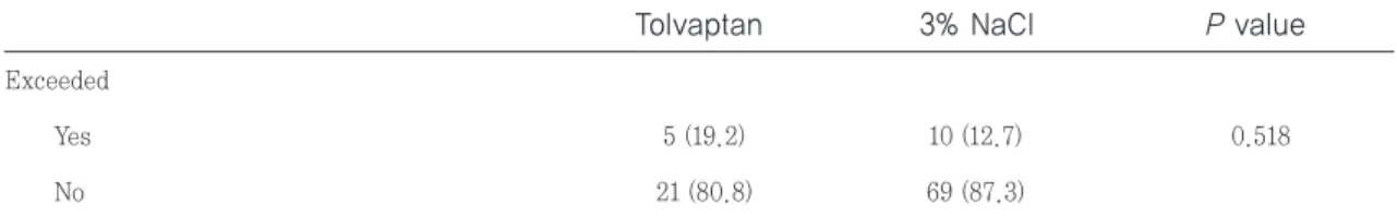 Table 6 Patients with an increase of the serum Na +  concentration more than 12 mEq/L within 24 hours.