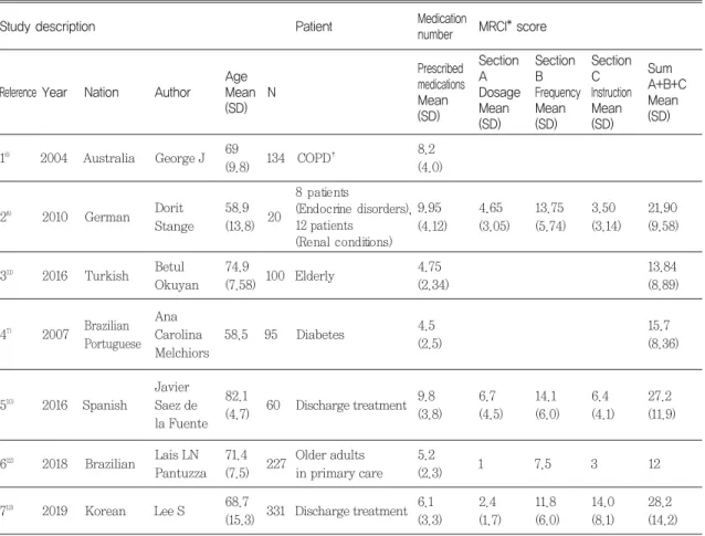 Table 1 Description of studies that validated the medication regimen complexity Index