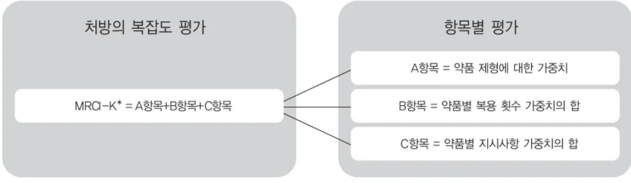 Fig. 1 Korean version of Medication Regimen Complexity Index 