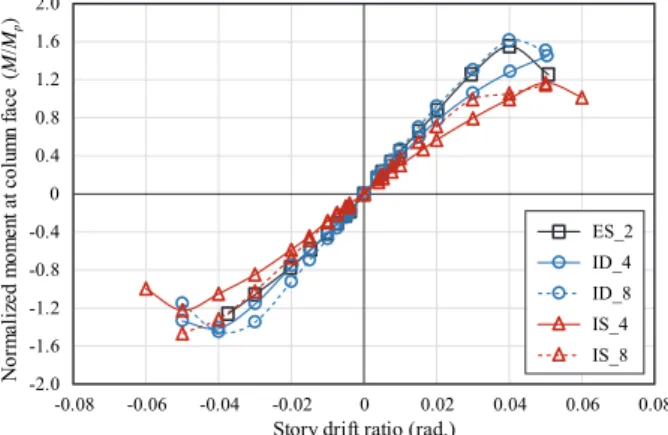 Fig. 12. Comparison of envelop curves