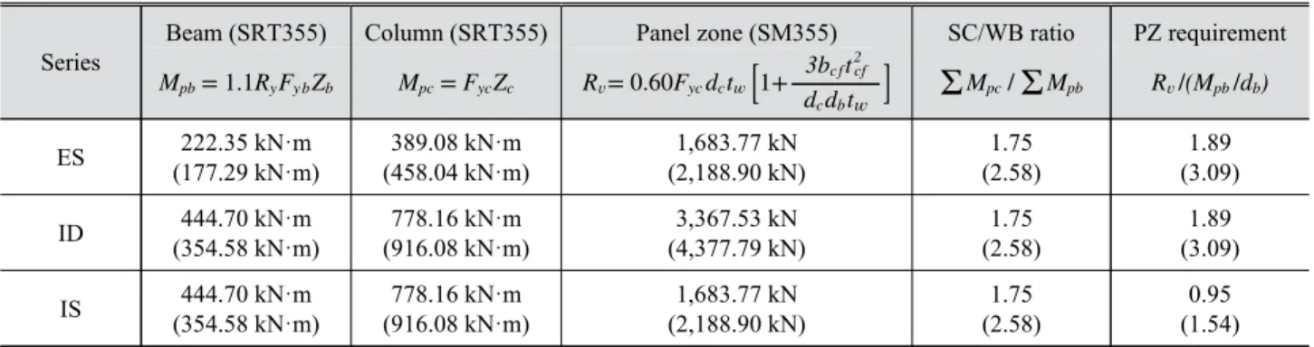Table 2. Strength of beam, column, and panel zone of all specimens