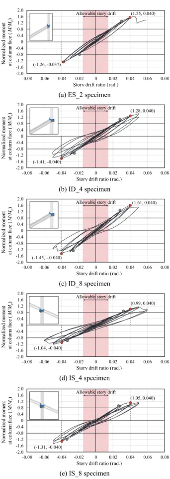 Fig. 9. Normalized moment versus story drift ratio curves