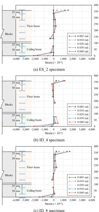 Fig. 10. Classification of modular connection