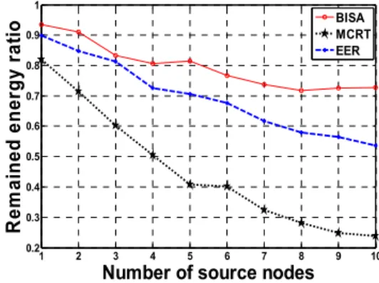 Fig  4  shows  end-to-end  transmission  time  by  varying    packet  rates.We  increase  the  number  of  sending  packets  from  1  to  10  per  a  second