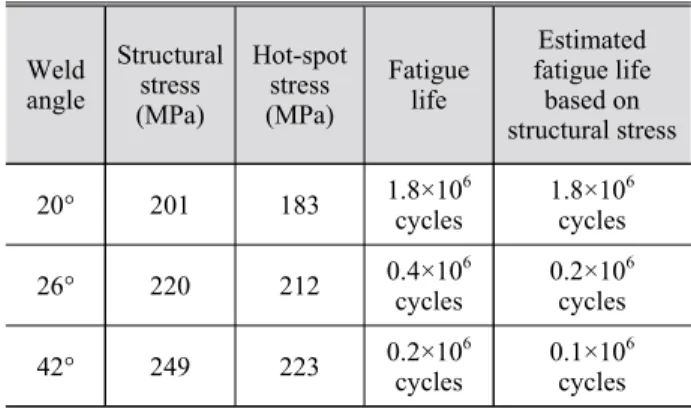 Table 1. Variation of the structural stresses for various weld angle