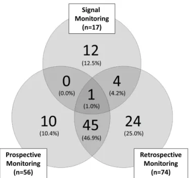 Fig. 1 Number of adverse drug reactions detected by each method or by multiple methods