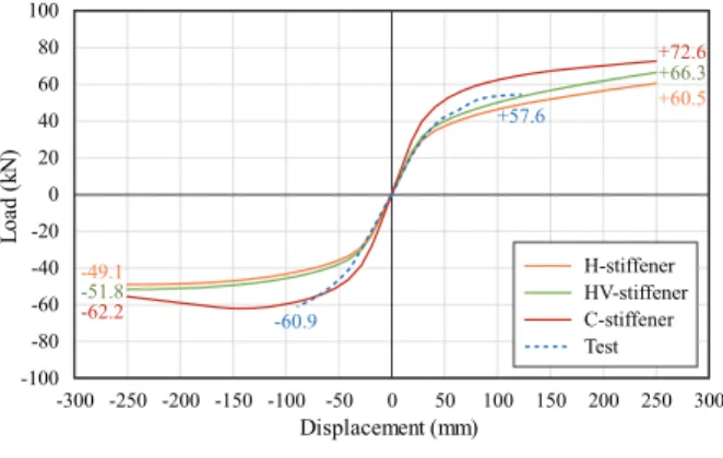 Fig. 10. Comparison of relationships of  load and displacement