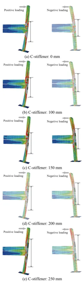 Fig. 12. Strength enhancement according to  C-stiffener ranges Fig. 12에 나타낸 보강 범위에 따른 정·부 방향 해석결과를  살펴보면 정가력 범위에서는 계속해서 내력이 증가하고 부 가력 범위에서는 최대내력 이후 하중이 완만하게 떨어지거 나 유지되는 거동을 볼 수 있다