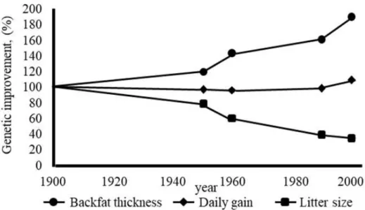 Table  1.  Phenotypic  trends  in  central  test  results  in  the  Netherlands  from  1930  until  1990