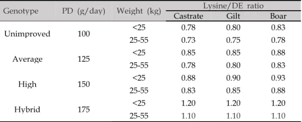 Table  2.  Optimum  lysine/digestible  energy  ratios  in  growing  pigs  by  different  genotype