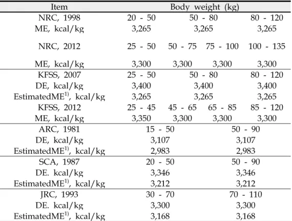 Table  3.  Energy  requirements  for  growing-finishing  pigs