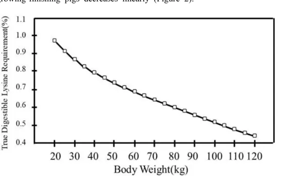 Figure  2.  Lysine  requirements  (%,  true  ileal  digestible  basis)  of  pigs  with  a  mean  lean  growth  rate  (NRC,  1998)