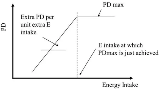 Figure  3.  Relationship  between  energy  intake  and  body  protein  deposition(PD)  in  growing  pigs  (Swine  nutrition,  2nd  edition)