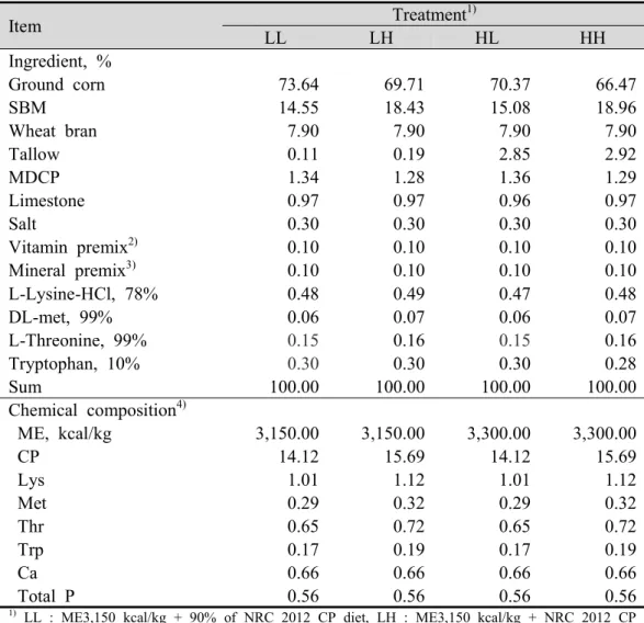 Table  9.  Formulae  and  chemical  compositions  of  the  experimental  diet  of  early  growing  pigs  (1-4  weeks).