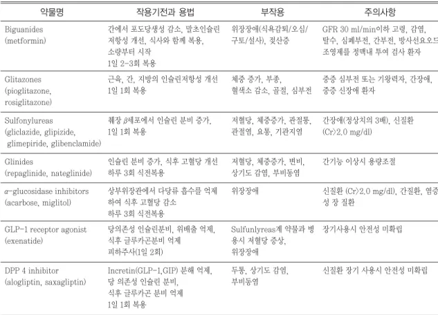 Table 2. The pros and cons of the existing antidiabetics  1),2),8),9)